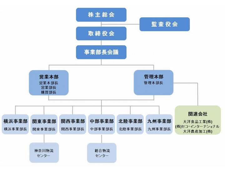 ホクト商事の組織体制